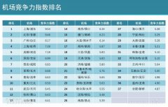 海运价格-千万级机场竞争力一览：京沪穗国内通达性最高