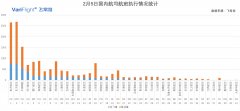 上海空运-截止2月5日12:00国内航司取消航班11642架次
